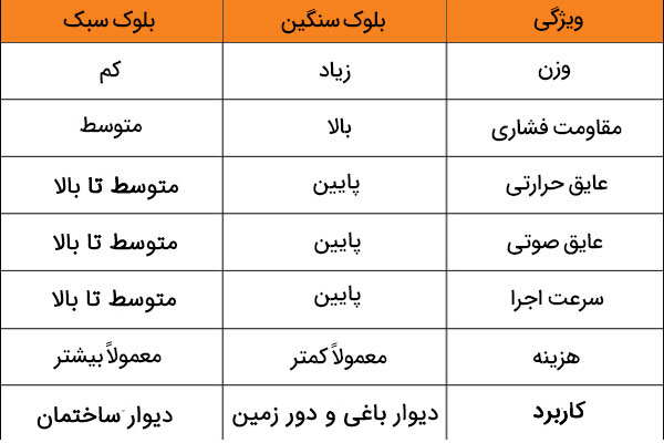 جدول مقایسه بلوک سبک و سنگین