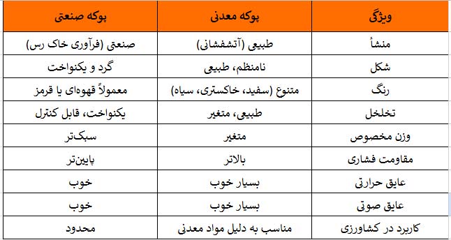 جدول مقایسه دانه صنعتی و معدنی
