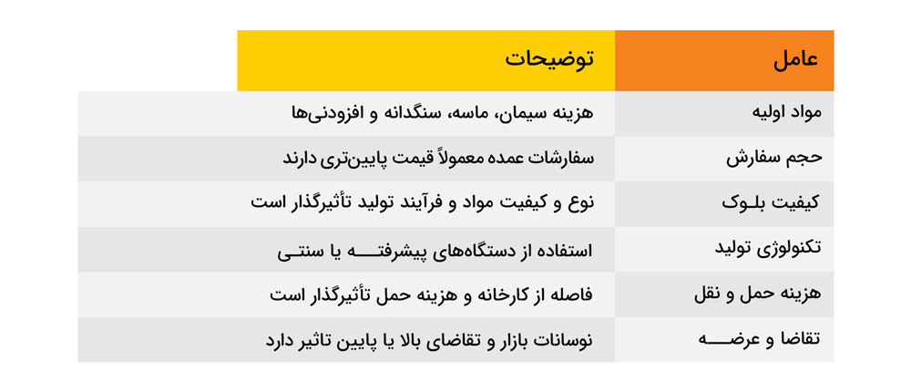 Comparison table قیمت بلوک سیمانی + خرید بلوک سیمانی سبک